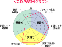 O.D.Pの特性グラフ
