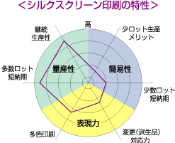 シルクスクリーン印刷の特性